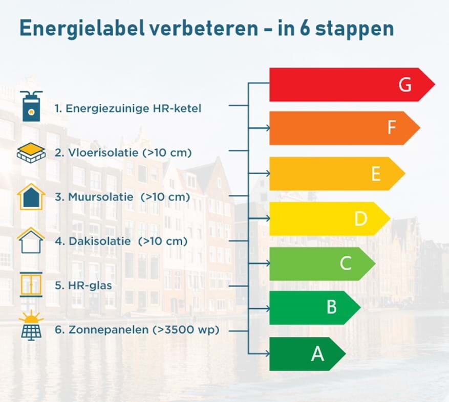 Verbeterpunten energielabel