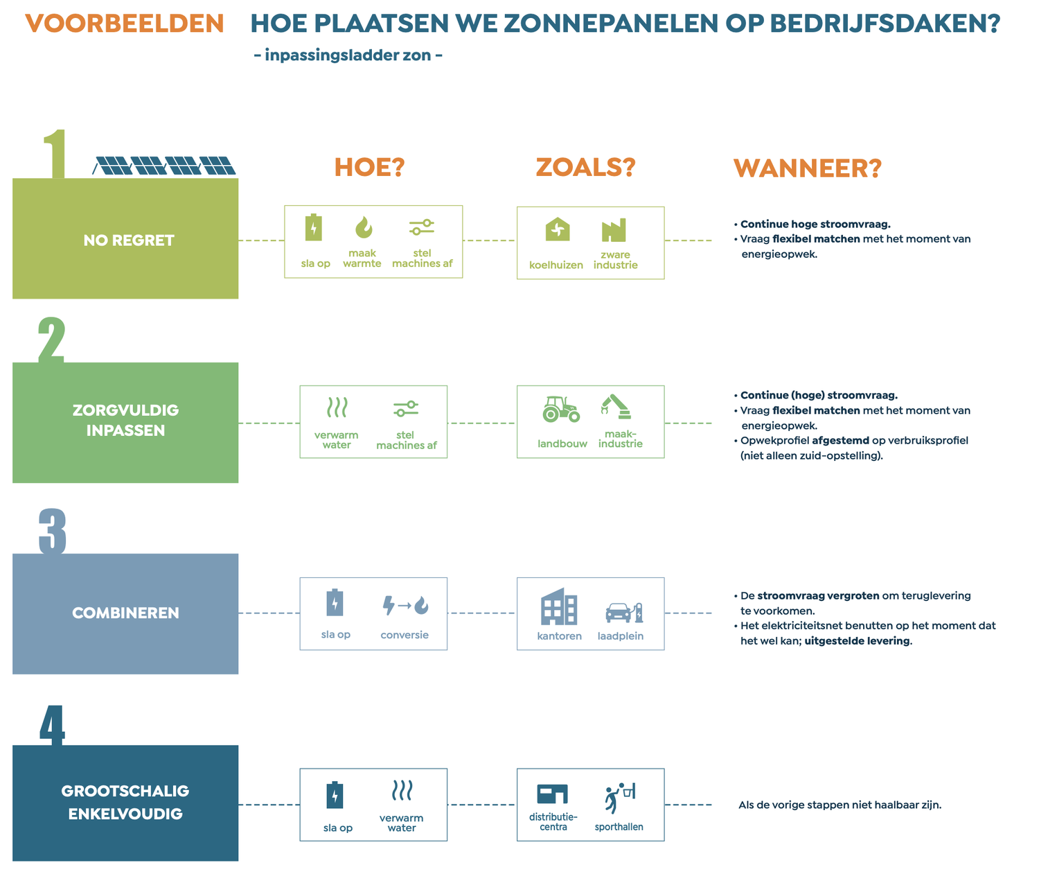 Voorbeeld 1 inpassingsladder zon hoe plaatsen we zonnepanelen op bedrijfsdaken