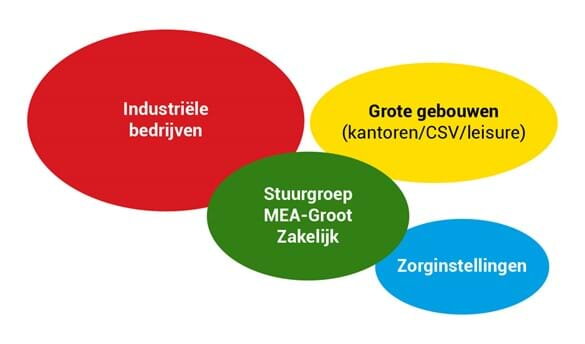 MEA bestaat uit: Industriële bedrijven, Grote gebouwen (kantoren/CSV/leisure), Stuurgroep MEA-Groot Zakelijk en Zorginstellingen
